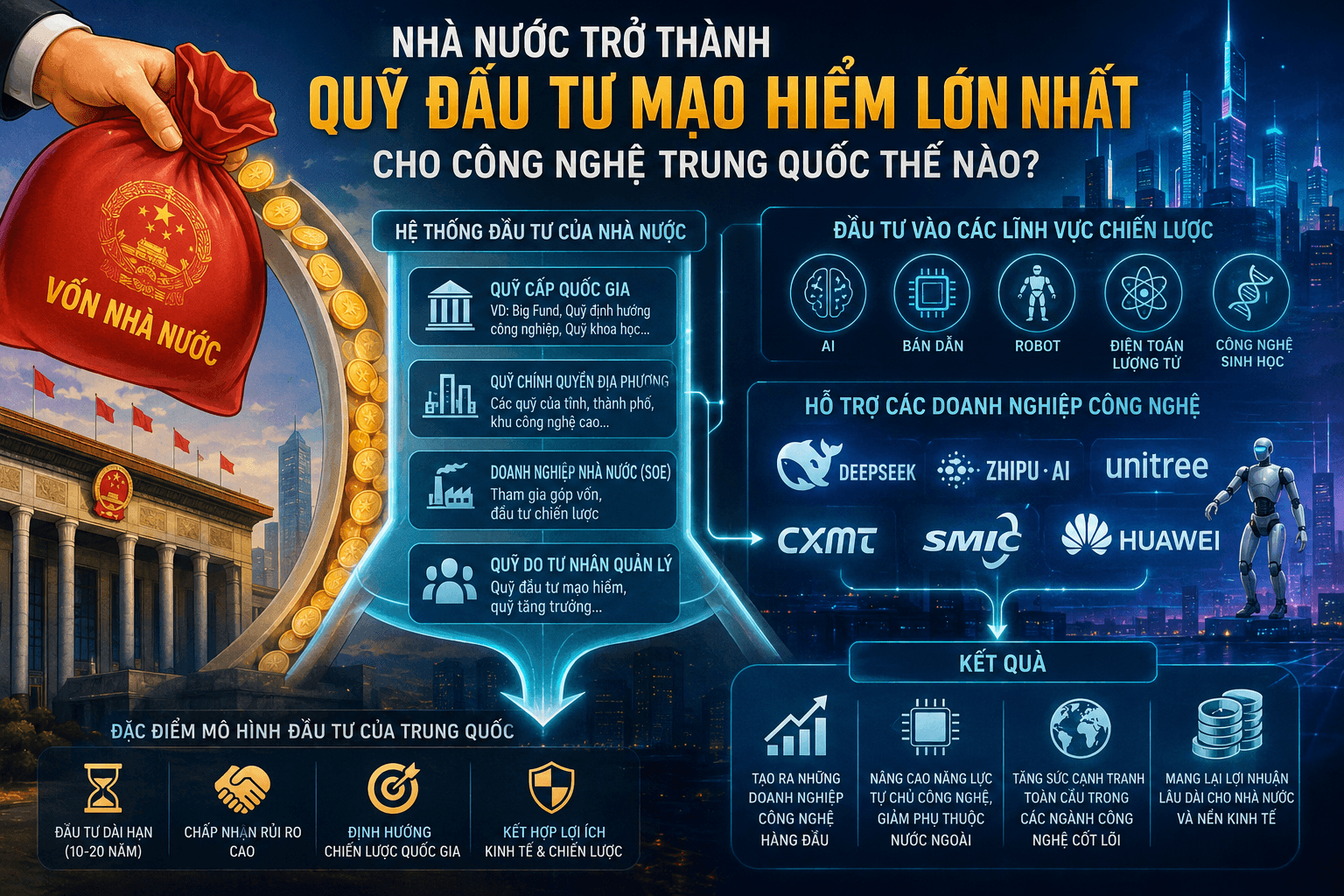 Nhà nước trở thành quỹ đầu tư mạo hiểm lớn nhất cho công nghệ Trung Quốc thế nào