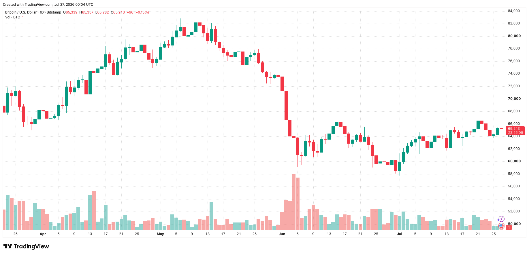 btcusd_2026-07-27_07-04-51.png
