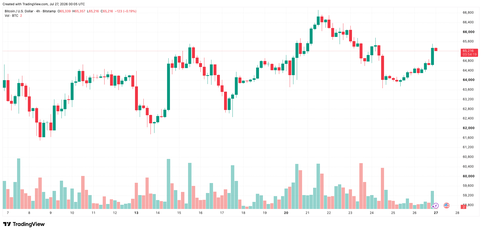 btcusd_2026-07-27_07-05-40.png