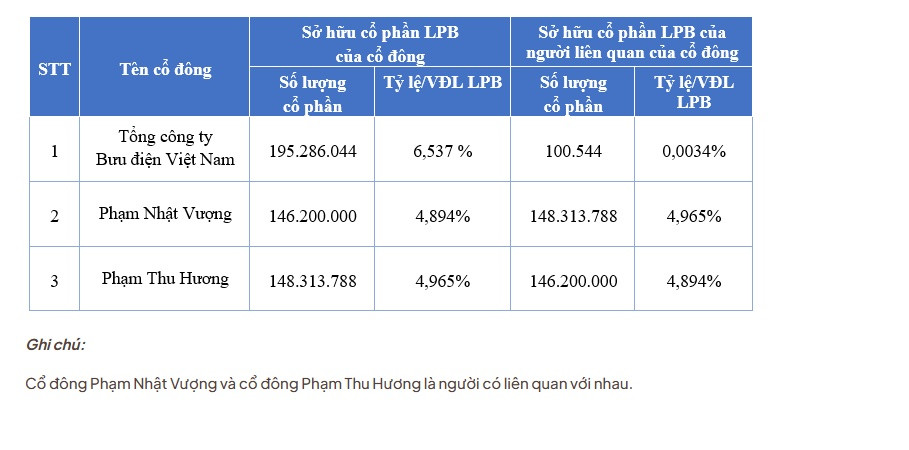 vợ chồng tỉ phú phạm nhật vượng phạm thu hương sở hữu vốn tại ngân hàng LPBank LPB-1