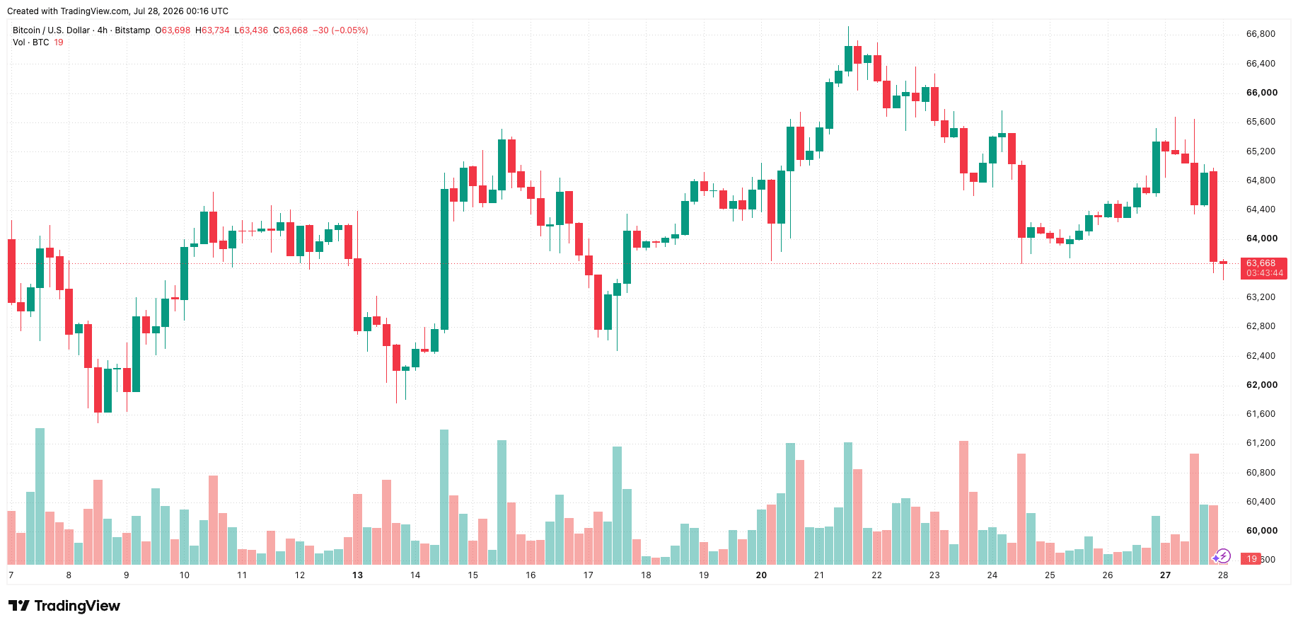 btcusd_2026-07-28_07-16-16.png