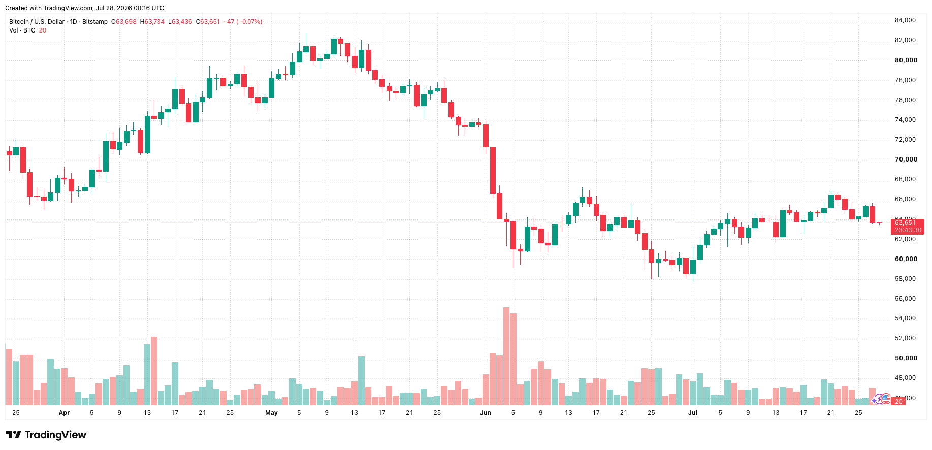 btcusd_2026-07-28_07-16-30.png