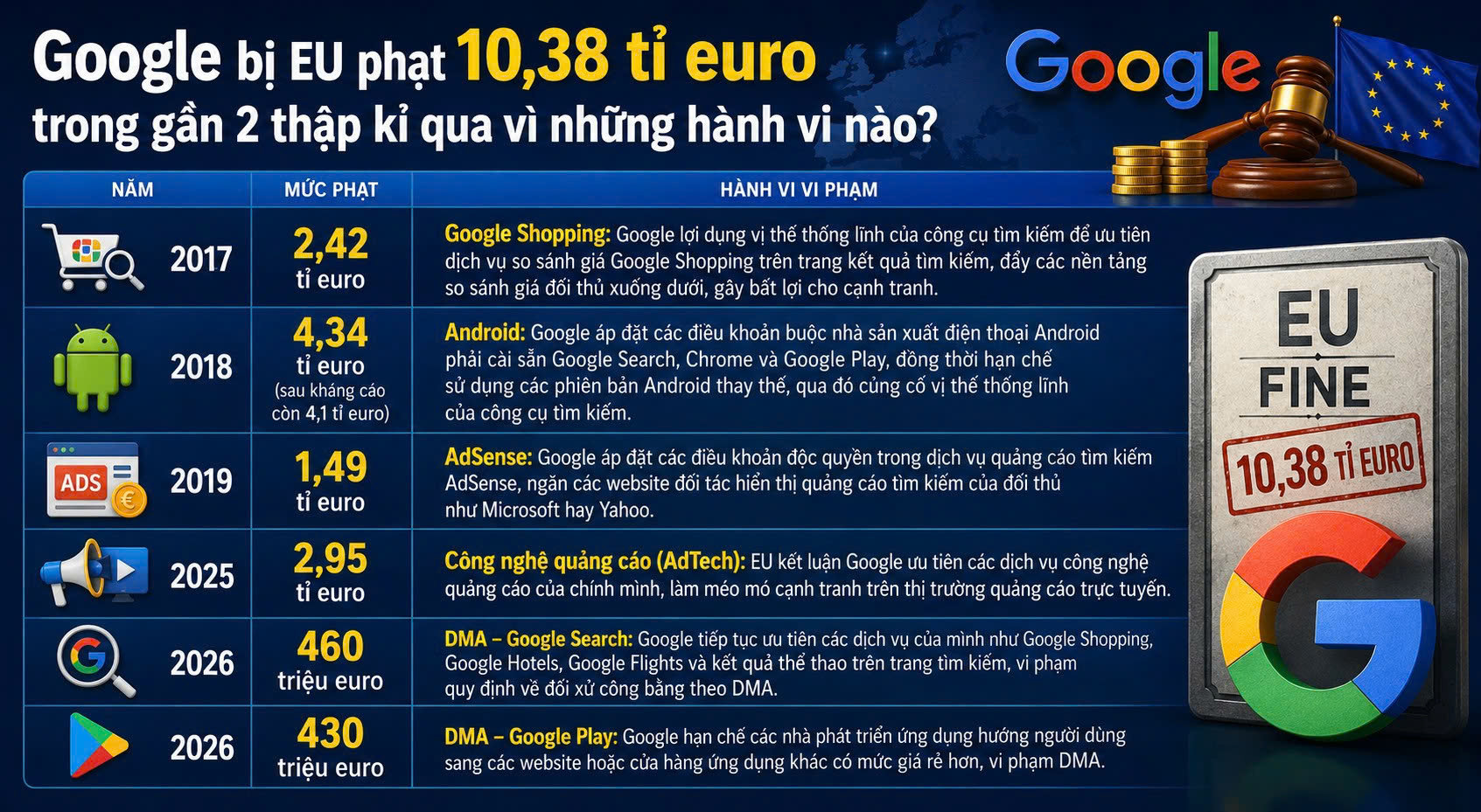 Google bị phạt hơn 10 tỉ USD-1