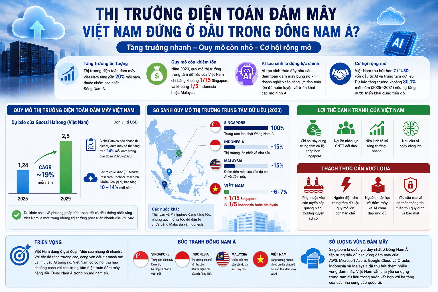 Thị trường điện toán đám mây Việt Nam đứng ở đâu trong Đông Nam Á