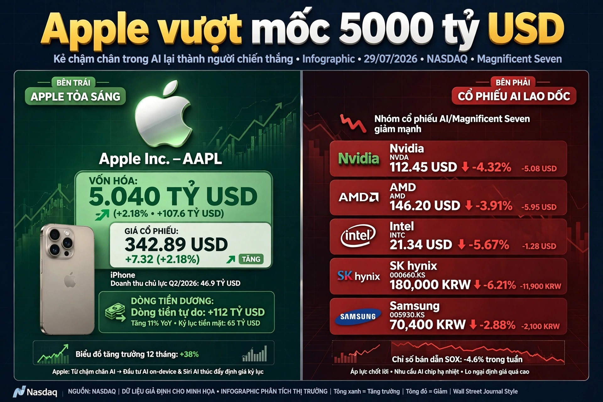 5.000 tỉ USD