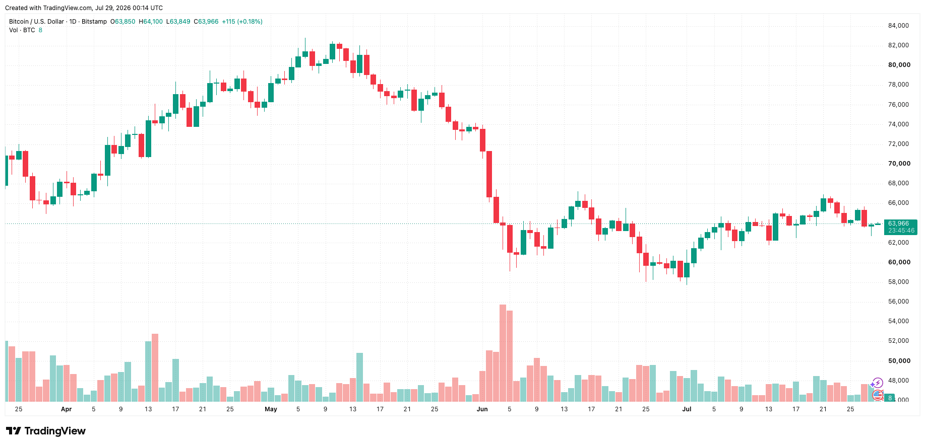btcusd_2026-07-29_07-14-14.png