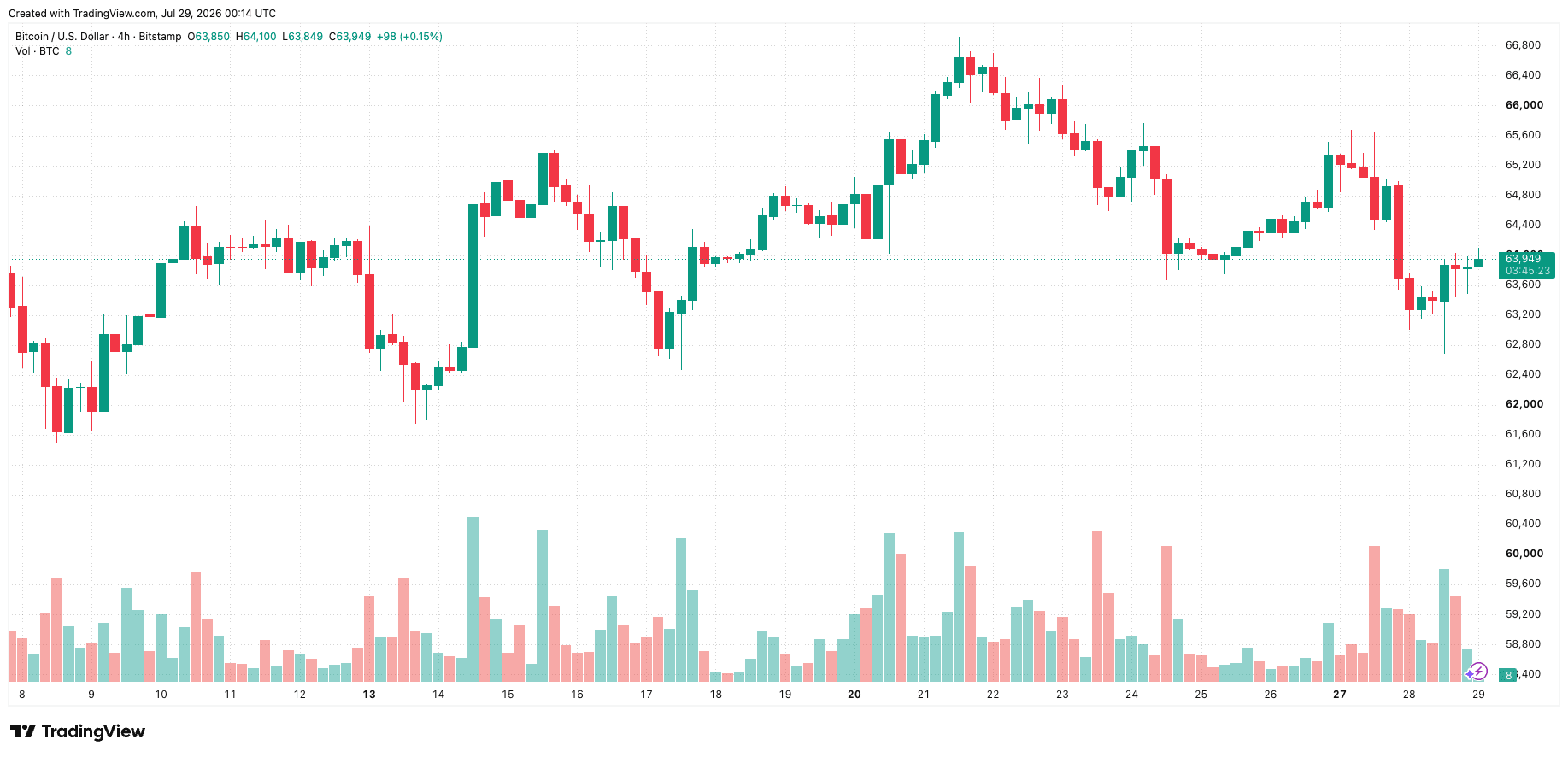 btcusd_2026-07-29_07-14-37.png