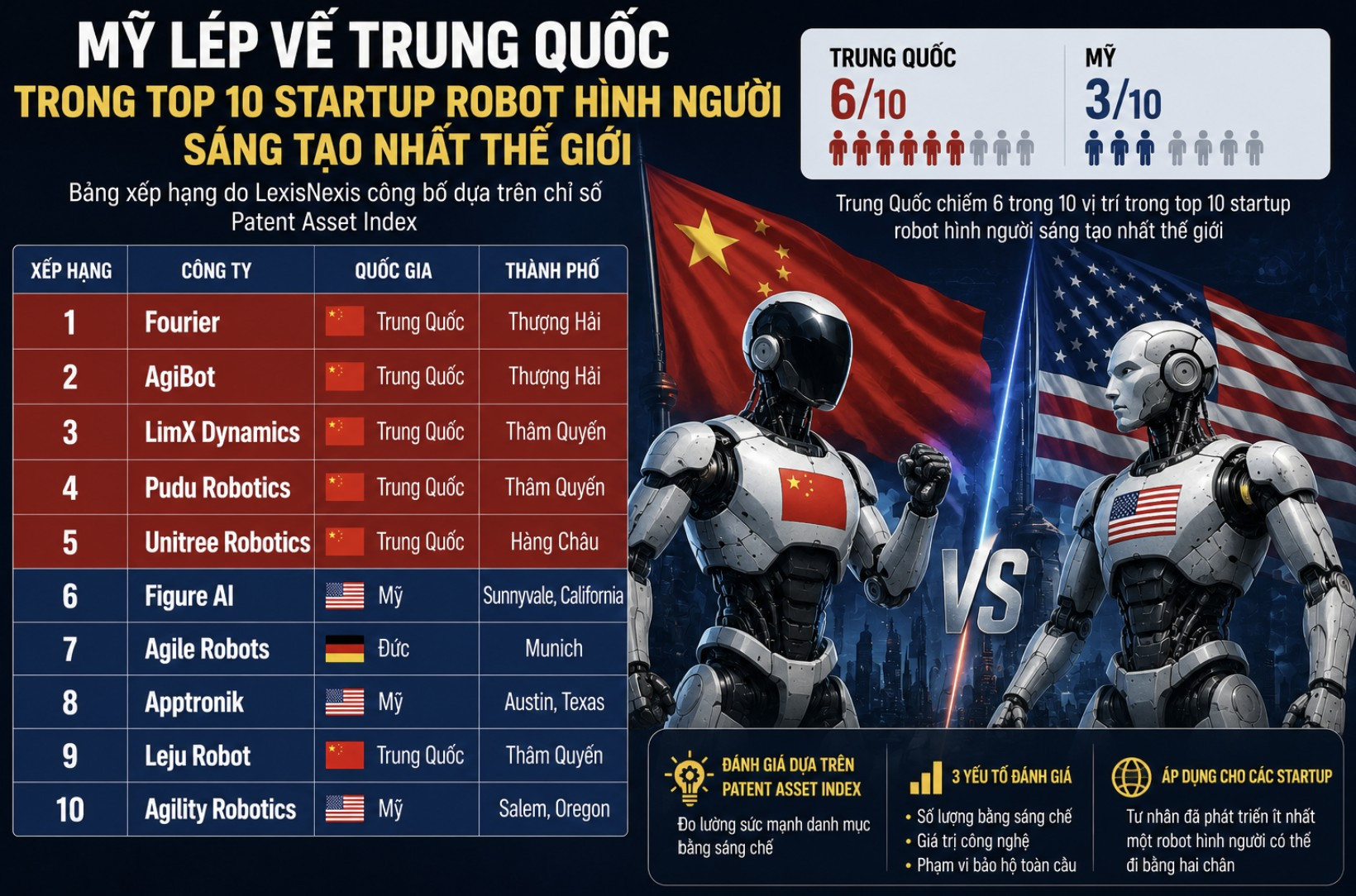 Mỹ lép vế Trung Quốc trong top 10 startup robot hình người sáng tạo nhất thế giới