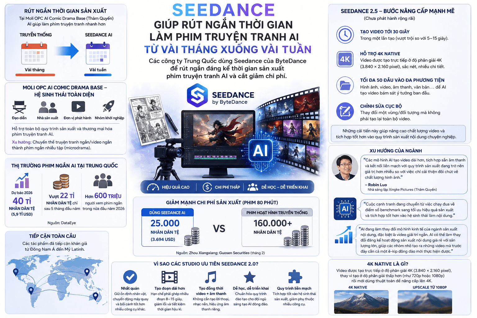 Seedance giúp rút ngắn thời gian làm phim truyện tranh AI từ vài tháng xuống vài tuần