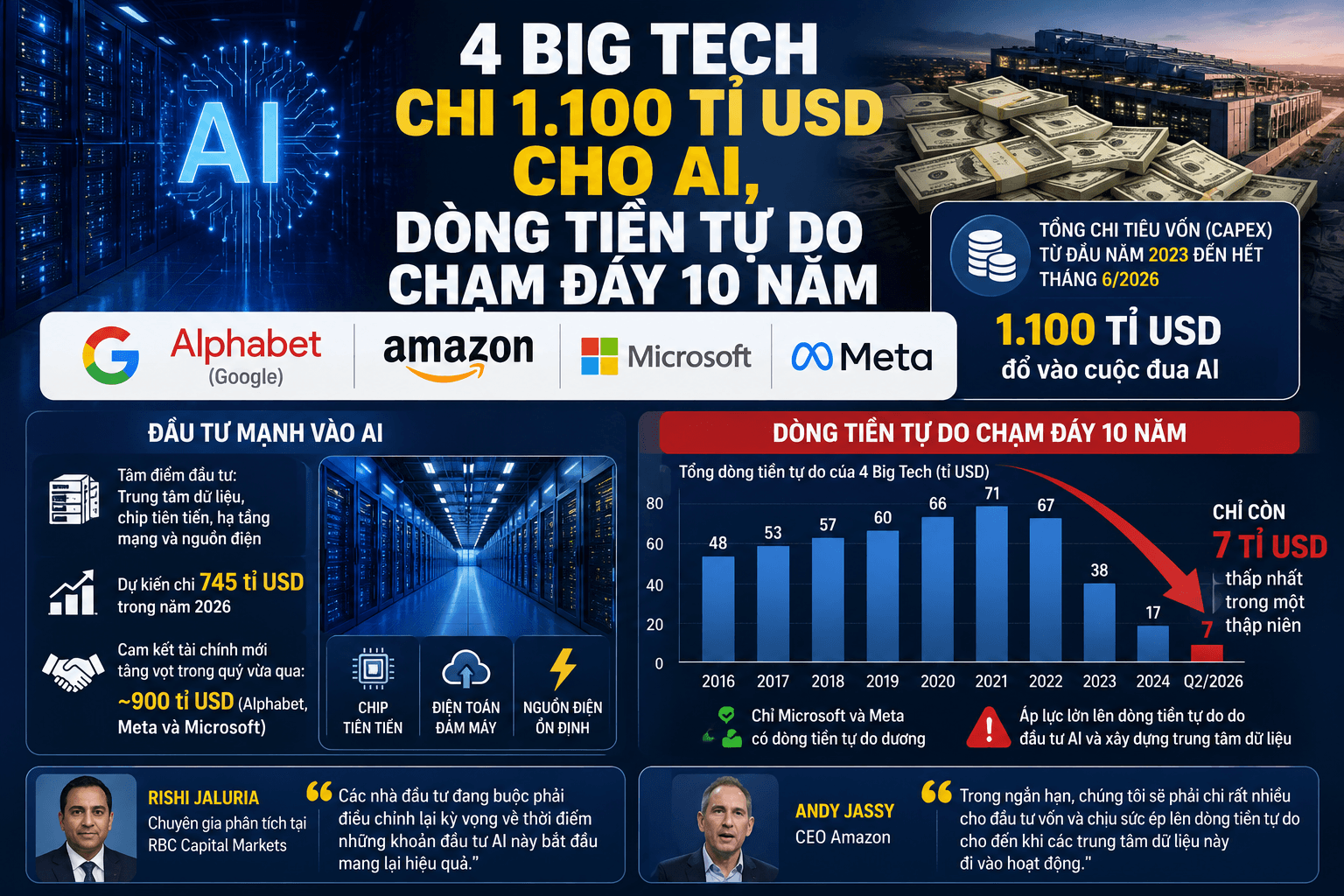 4 Big Tech đã chi 1.100 tỉ USD cho AI, dòng tiền tự do chạm đáy 10 năm