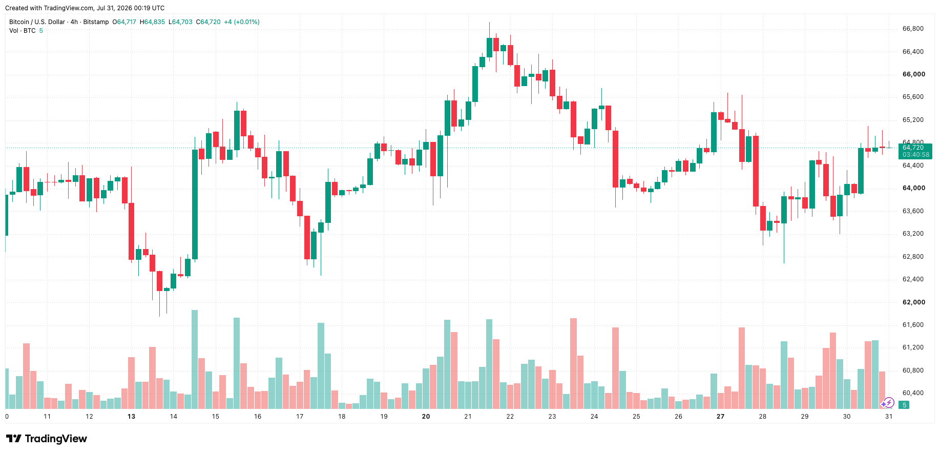 btcusd_2026-07-31_07-19-02.png