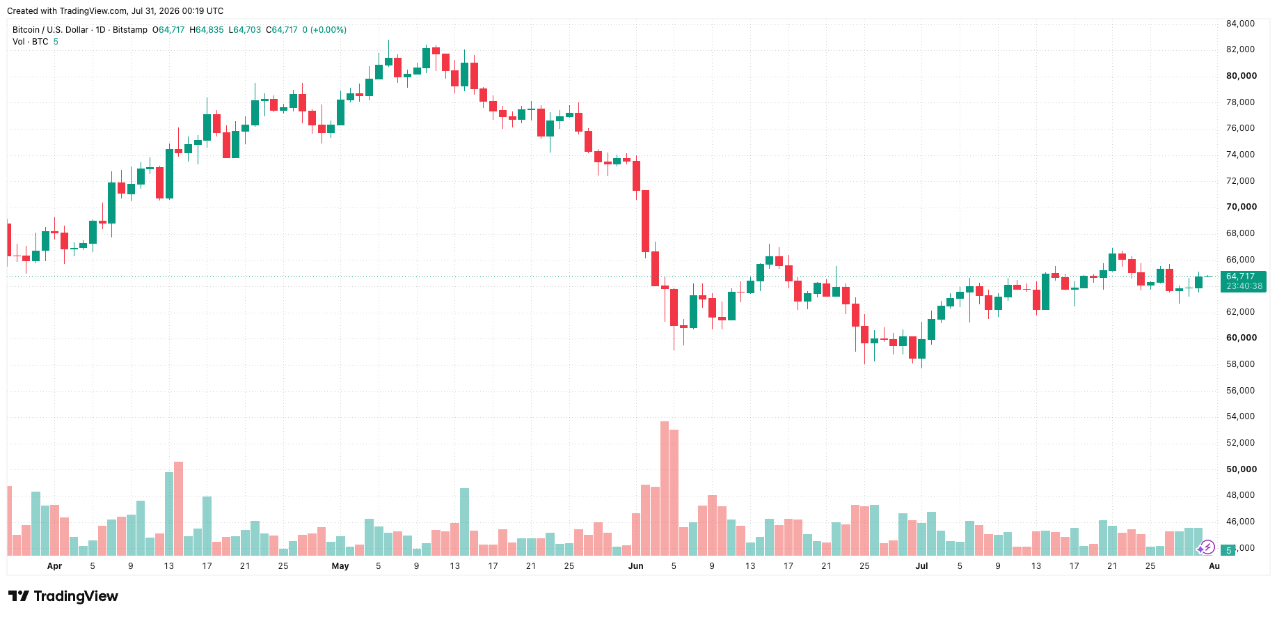 btcusd_2026-07-31_07-19-22.png