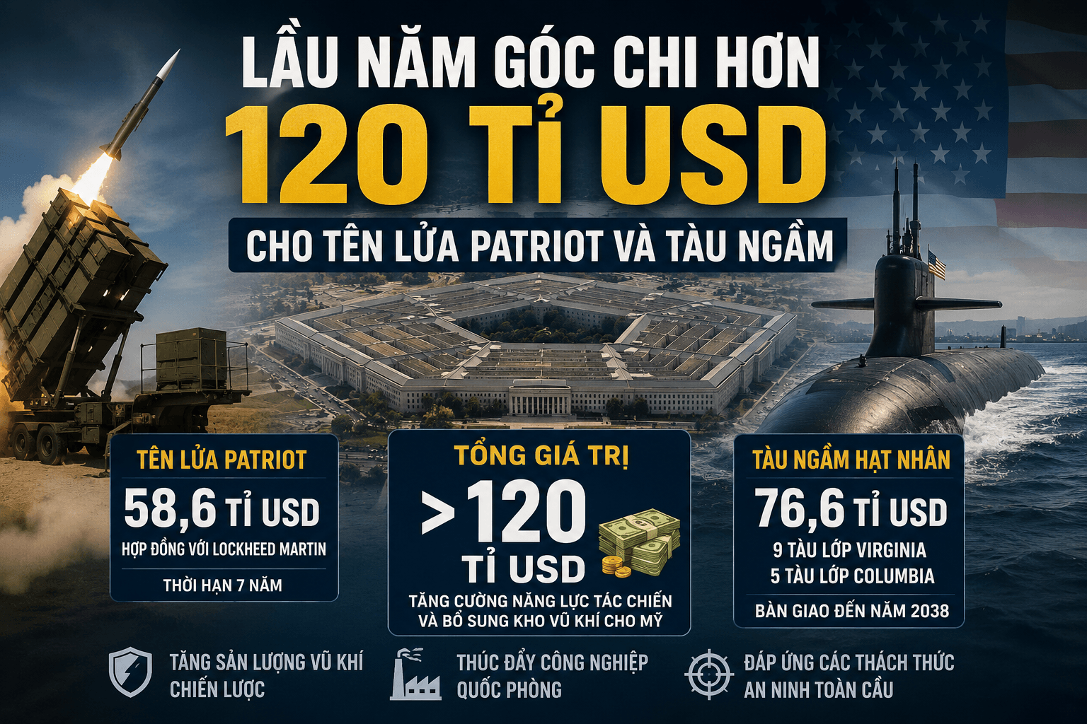Chuyên gia nói gì khi Lầu Năm Góc chi hơn 120 tỉ cho tên lửa Patriot và tàu ngầm (2)