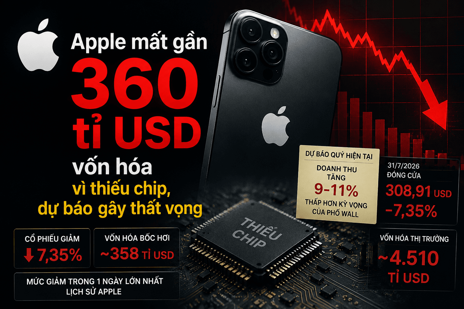 Apple mất gần 360 tỉ USD vốn hóa vì thiếu chip, dự báo gây thất vọng