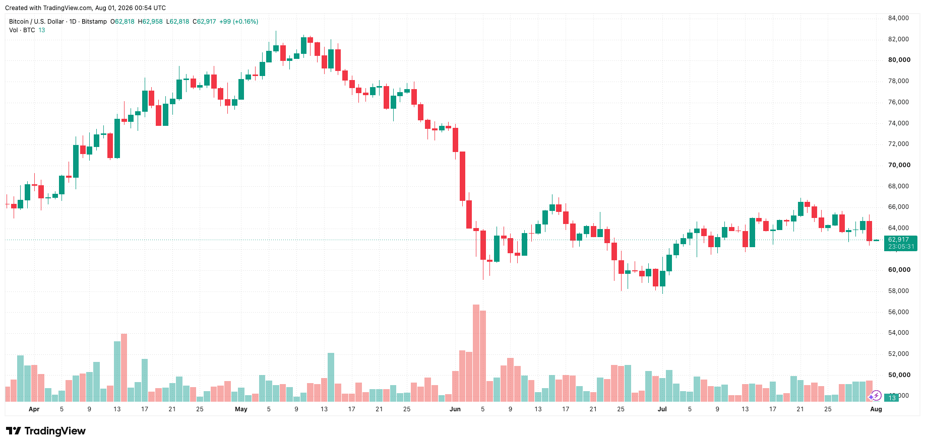 btcusd_2026-08-01_07-54-29.png