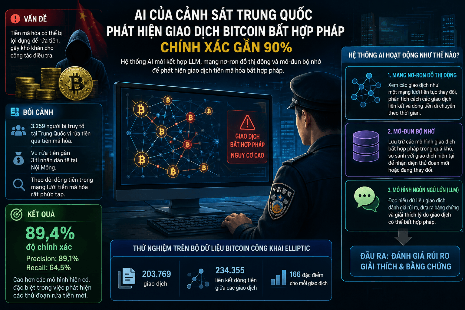 AI của cảnh sát Trung Quốc phát hiện giao dịch Bitcoin bất hợp pháp chính xác gần 90%