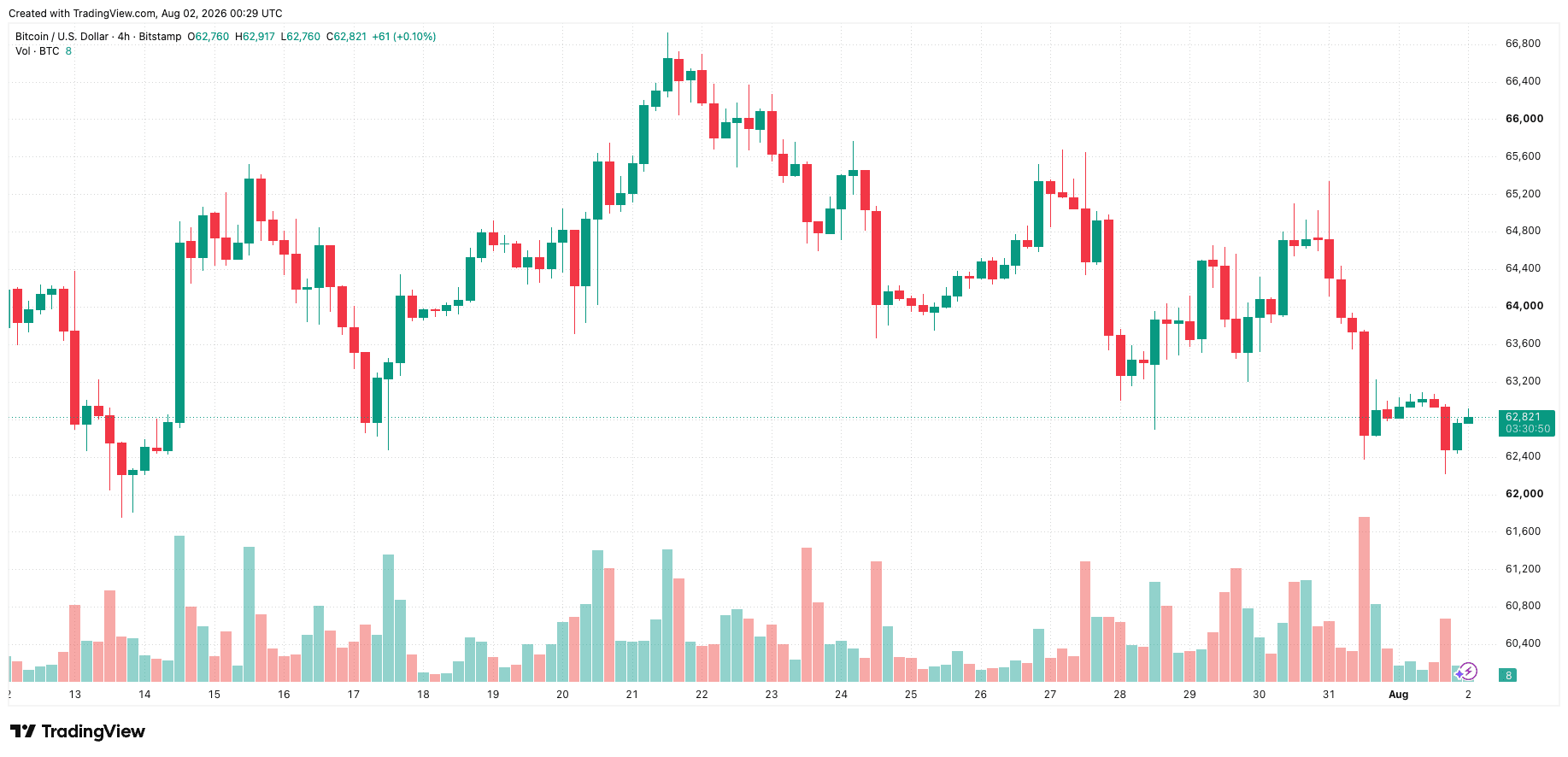 btcusd_2026-08-02_07-29-10.png