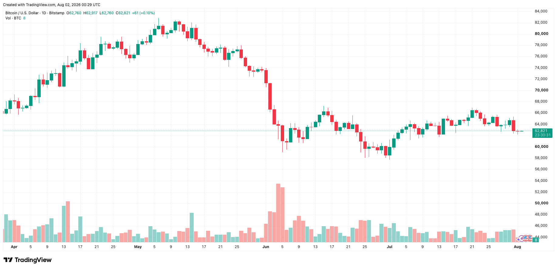 btcusd_2026-08-02_07-29-29.png