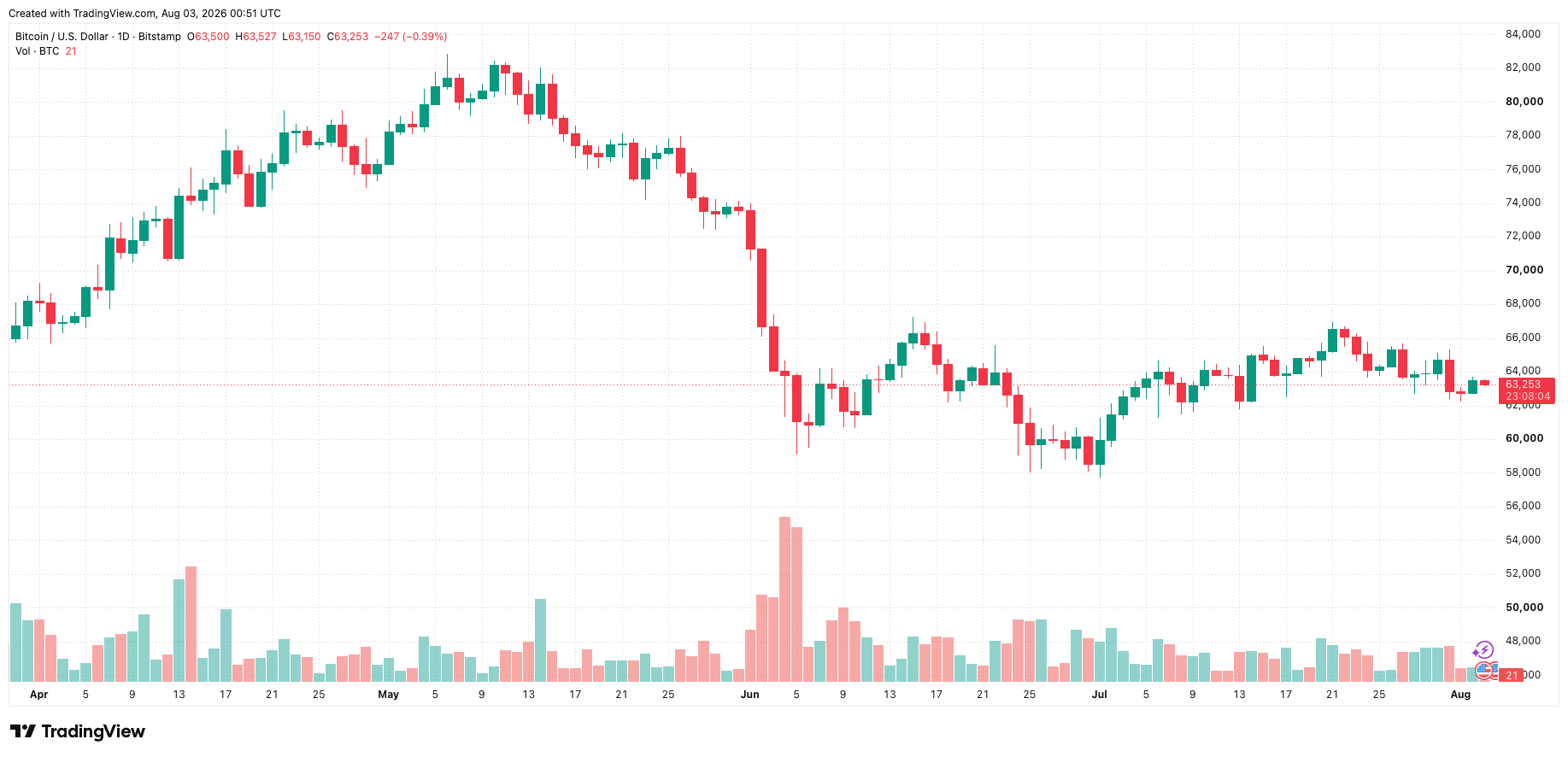 btcusd_2026-08-03_07-51-56.png