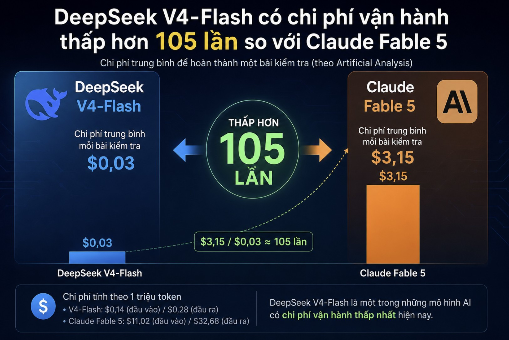 DeepSeek V4-Flash có chi phí vận hành thấp hơn 105 lần so với Claude Fable 5