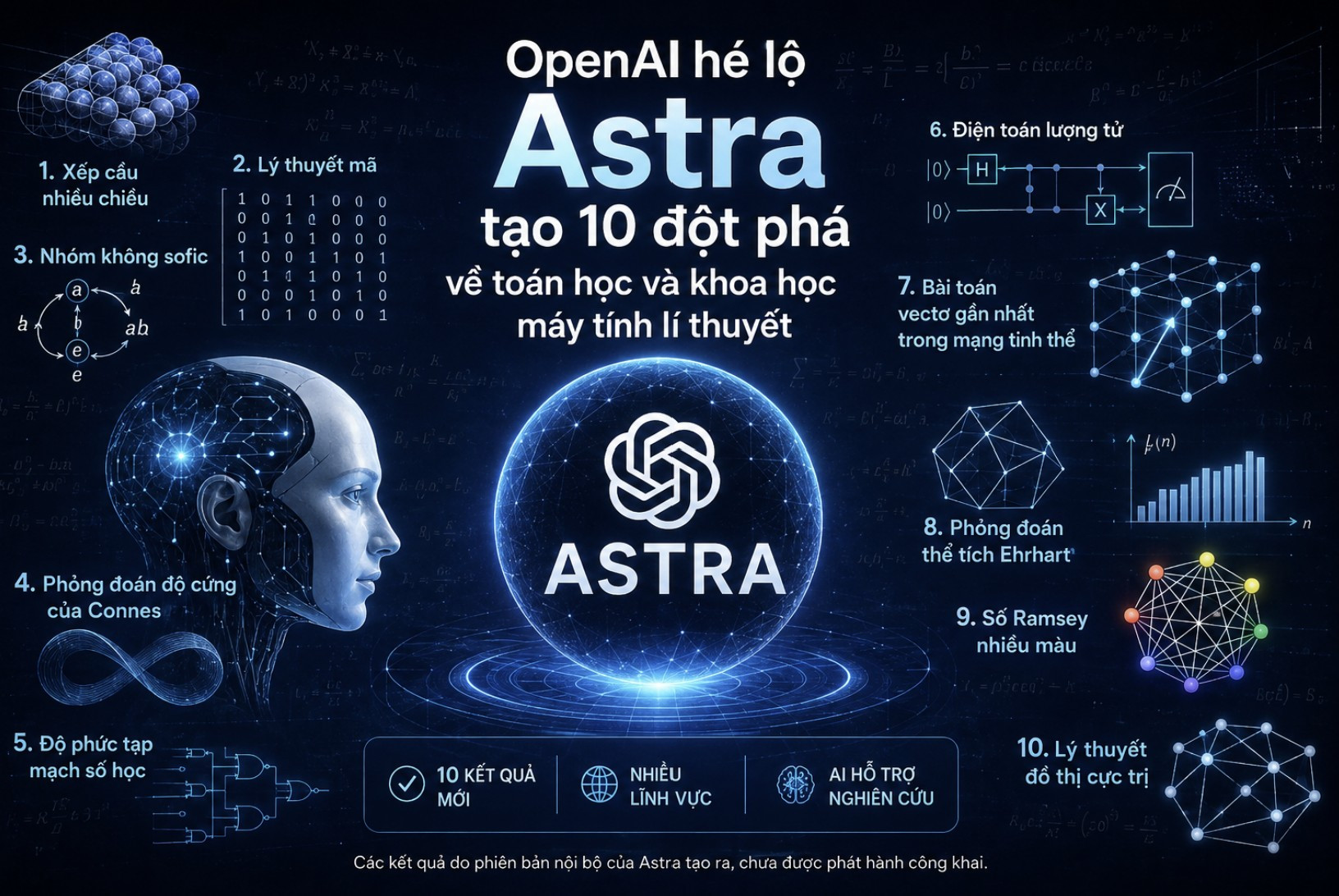 OpenAI hé lộ Astra tạo 10 đột phá về toán học và khoa học máy tính lí thuyết