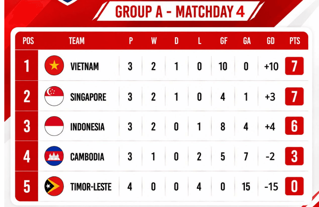 ASEAN Cup 2026: Tuyển Việt Nam có nhiều hơn một đội hình để chiến thắng 