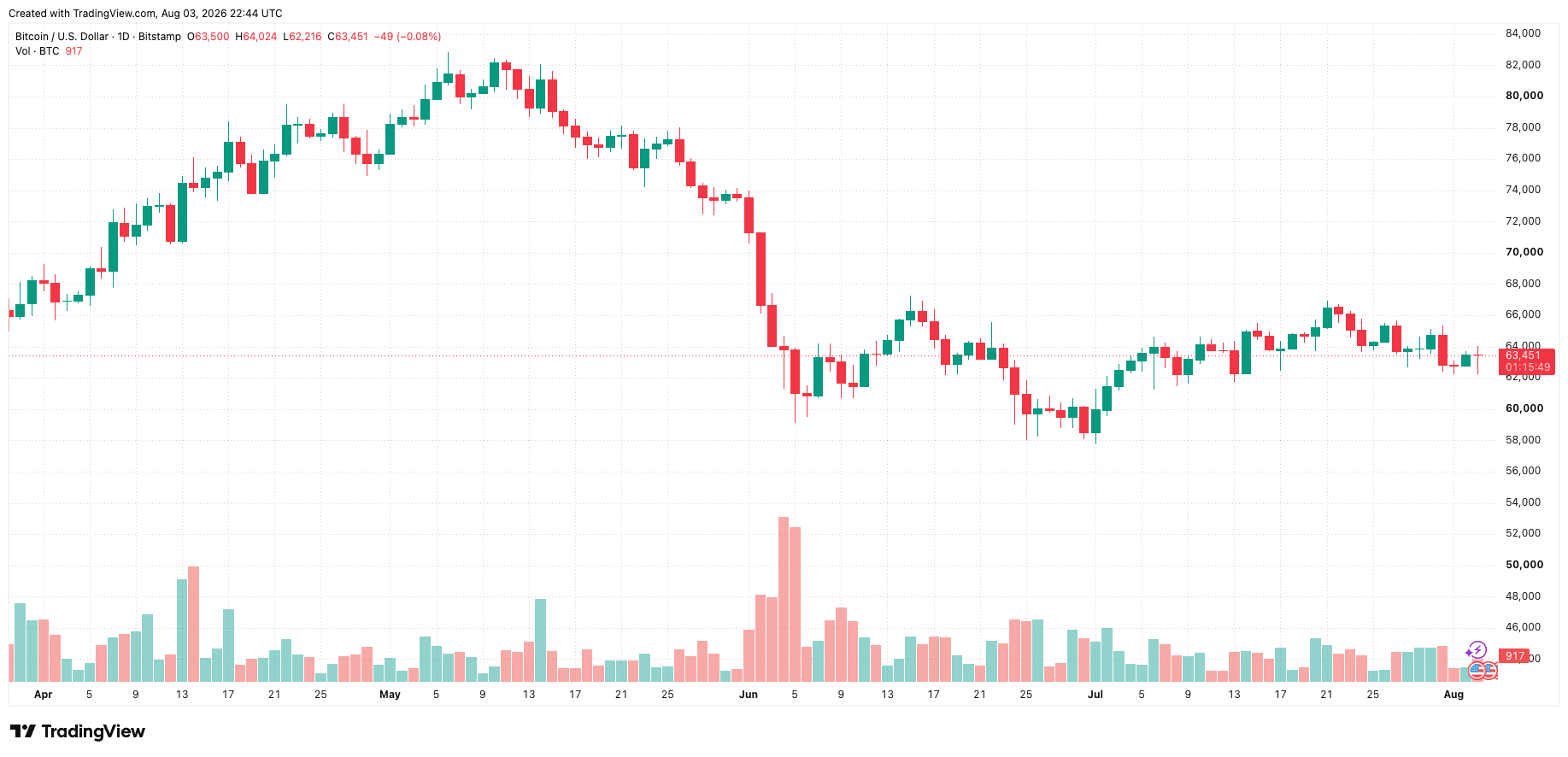 btcusd_2026-08-04_05-44-11.png