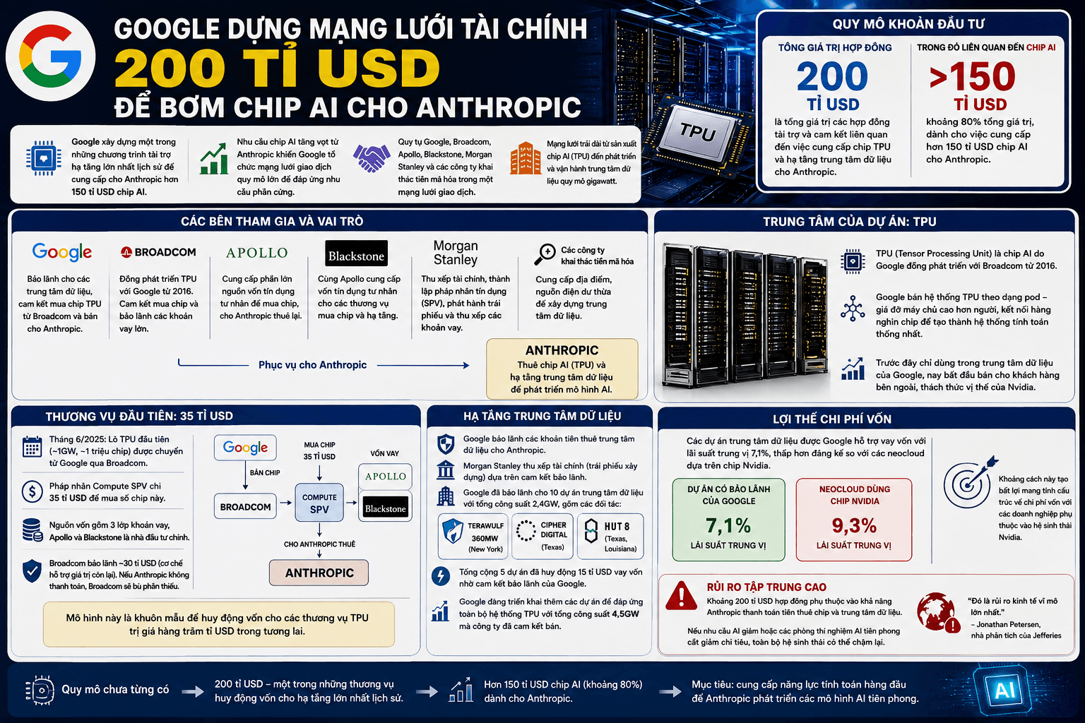 Google dựng mạng lưới tài chính 200 tỉ USD để bơm chip AI cho Anthropic (2)