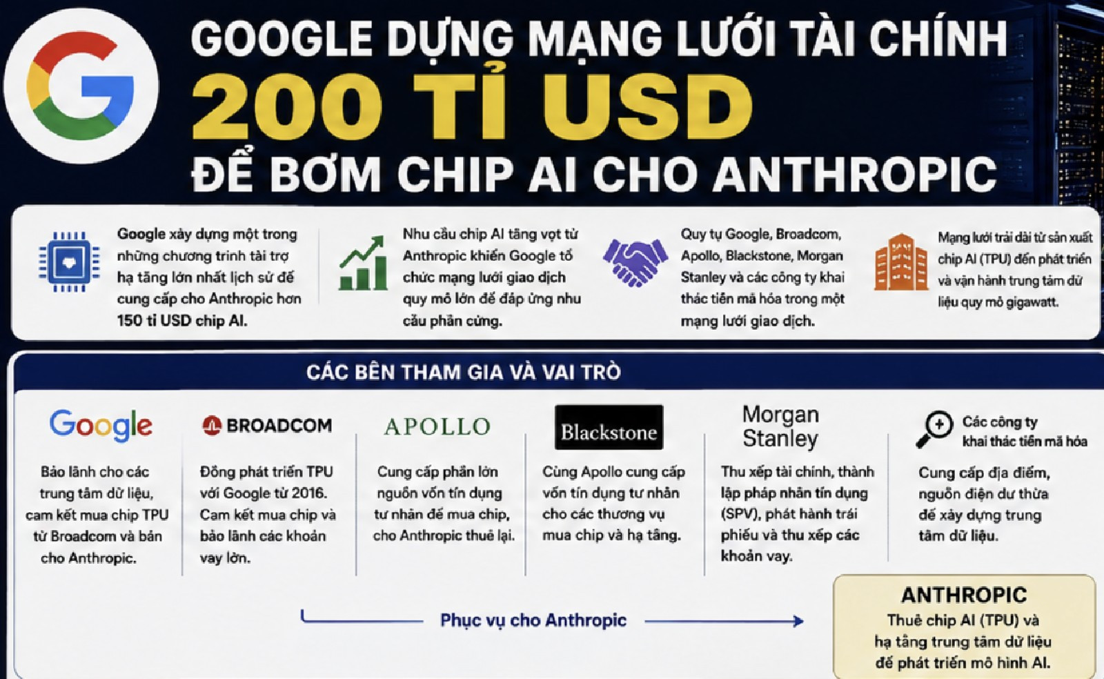 Google dựng mạng lưới tài chính 200 tỉ USD để bơm chip AI cho Anthropic 