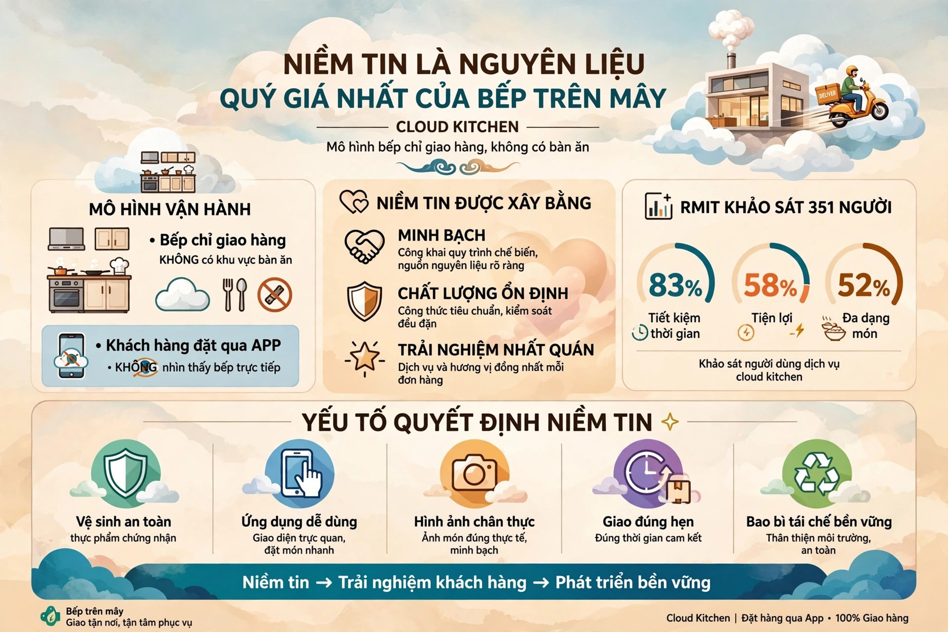 bếp trên mây