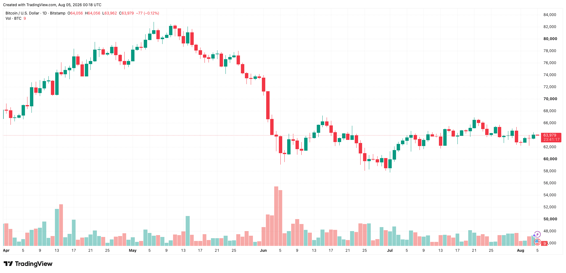 btcusd_2026-08-05_07-18-43.png