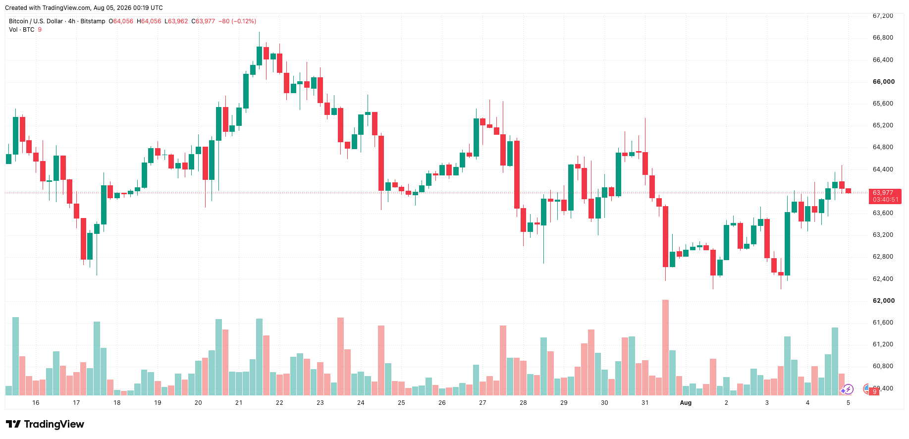 btcusd_2026-08-05_07-19-09.png
