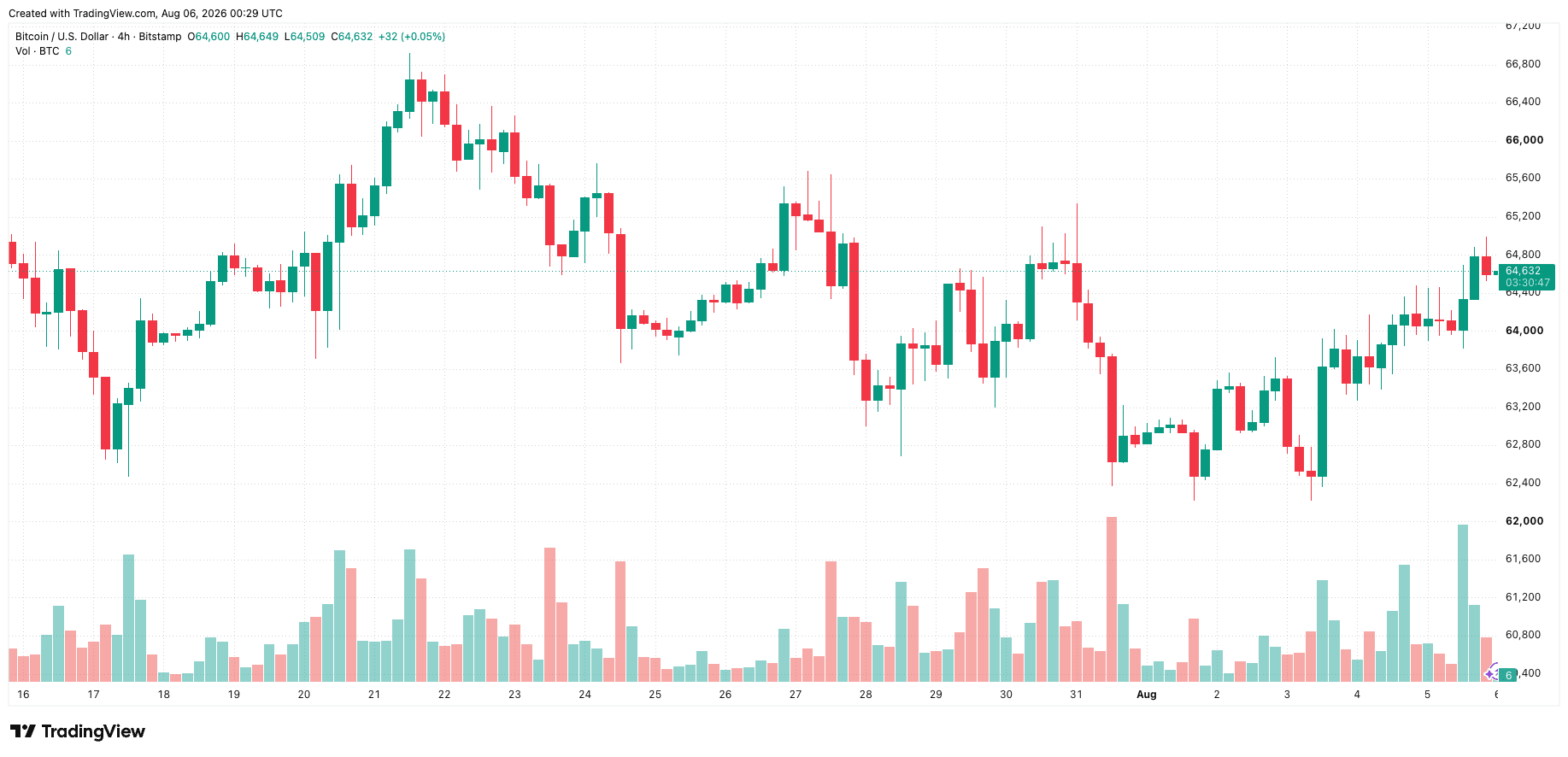 btcusd_2026-08-06_07-29-13.png