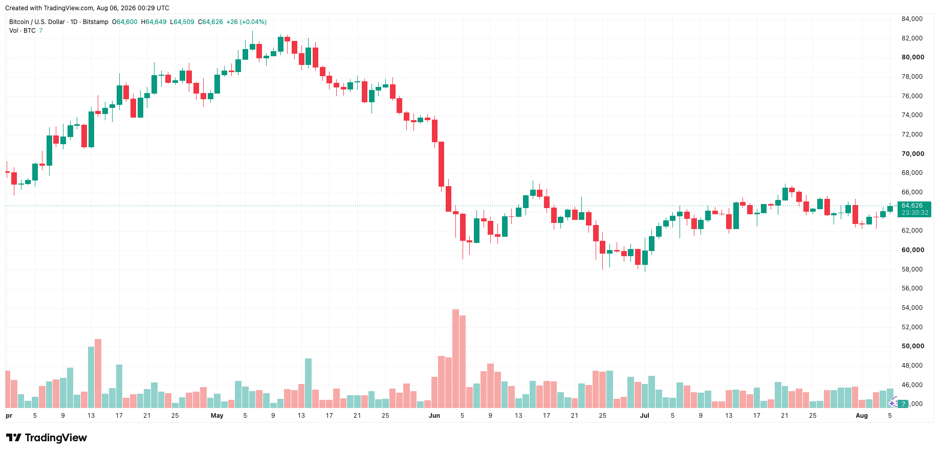 <i>Tính đến chiều 6/8, Bitcoin được giao dịch quanh 64.740 USD, tăng 1,18% trong 24 giờ qua. Ảnh: Binance</i>