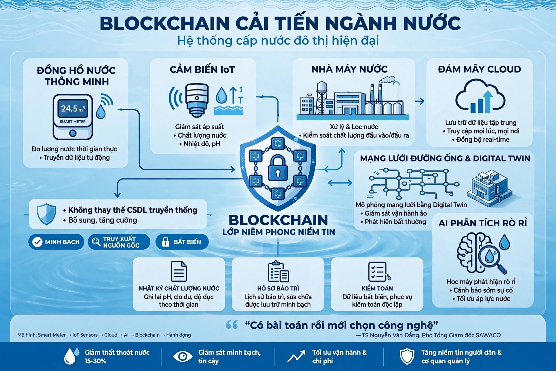 Công nghệ Blockchain