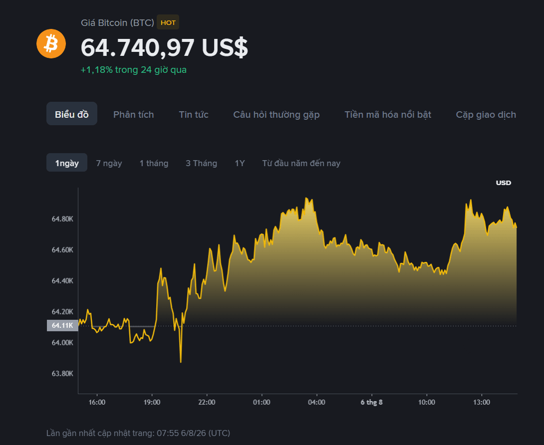 <i>Tính đến chiều 6/8, giá Bitcoin được giao dịch quanh 64.740 USD, tăng 1,18% trong 24 giờ qua. Ảnh: Binance</i>