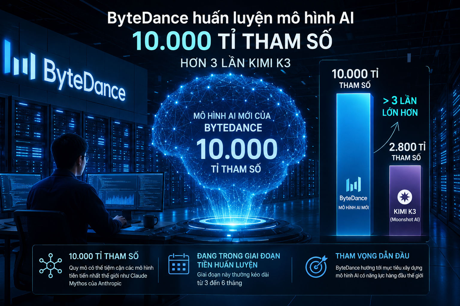 ByteDance huấn luyện mô hình AI 10.000 tỉ tham số, hơn 3 lần Kimi K31