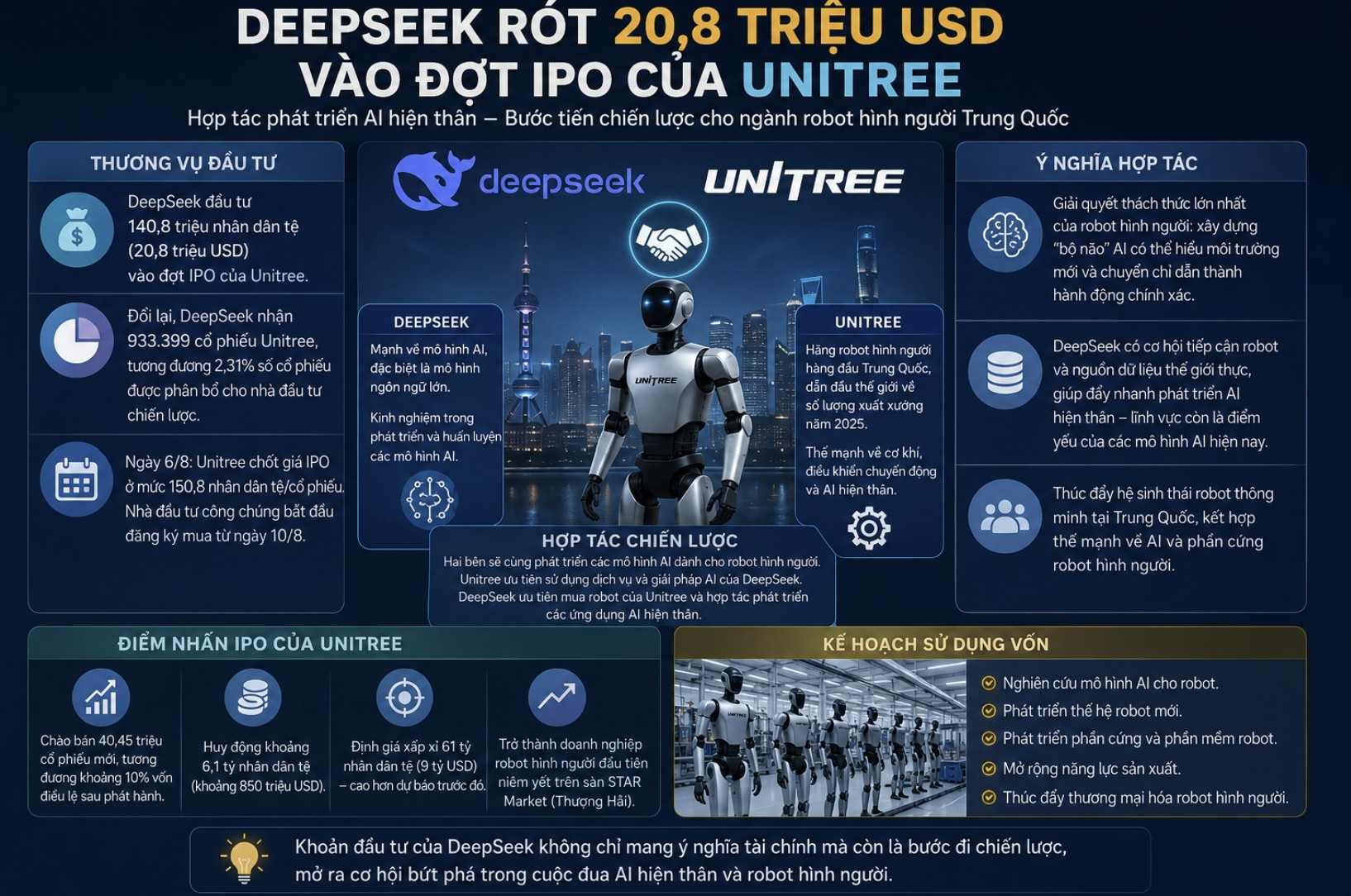 DeepSeek rót 20,8 triệu USD vào đợt IPO của hãng robot hình người hàng đầu Trung Quốc 