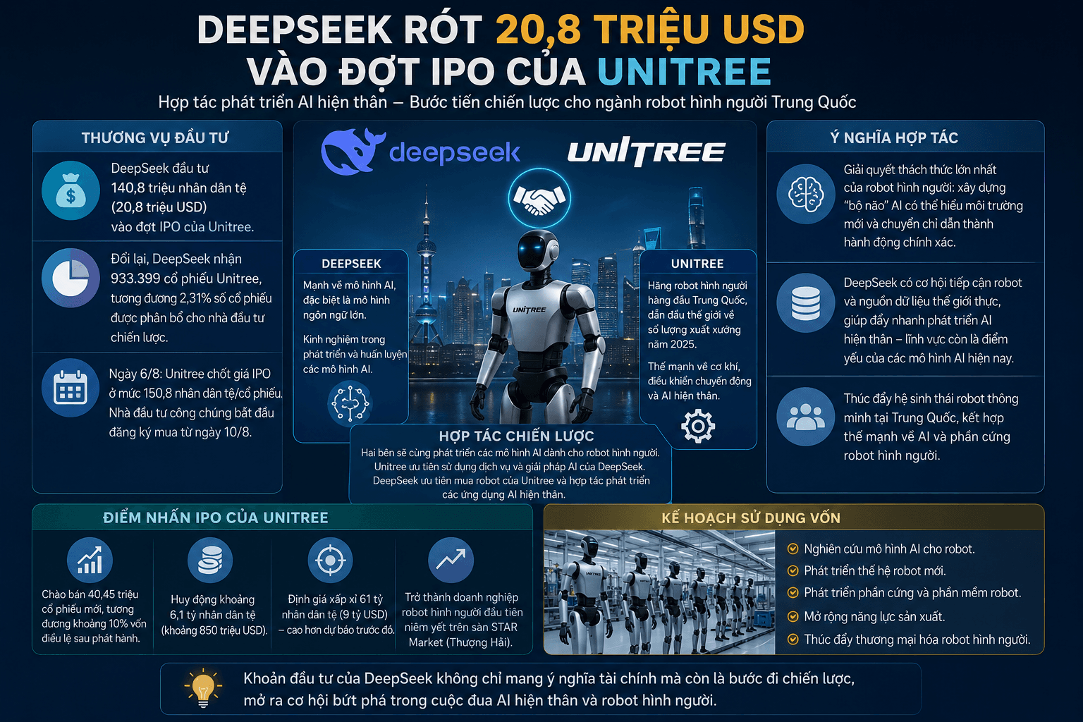 DeepSeek rót 20,8 triệu USD vào đợt IPO của hãng robot hình người hàng đầu Trung Quốc