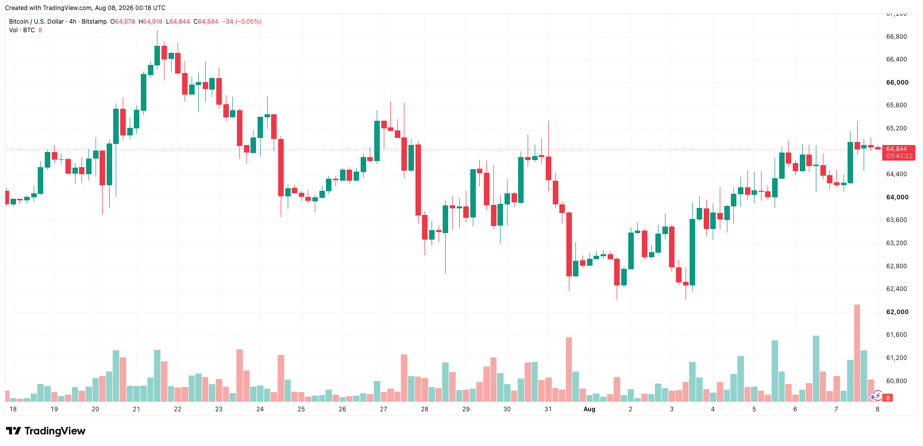 btcusd_2026-08-08_07-18-38.png