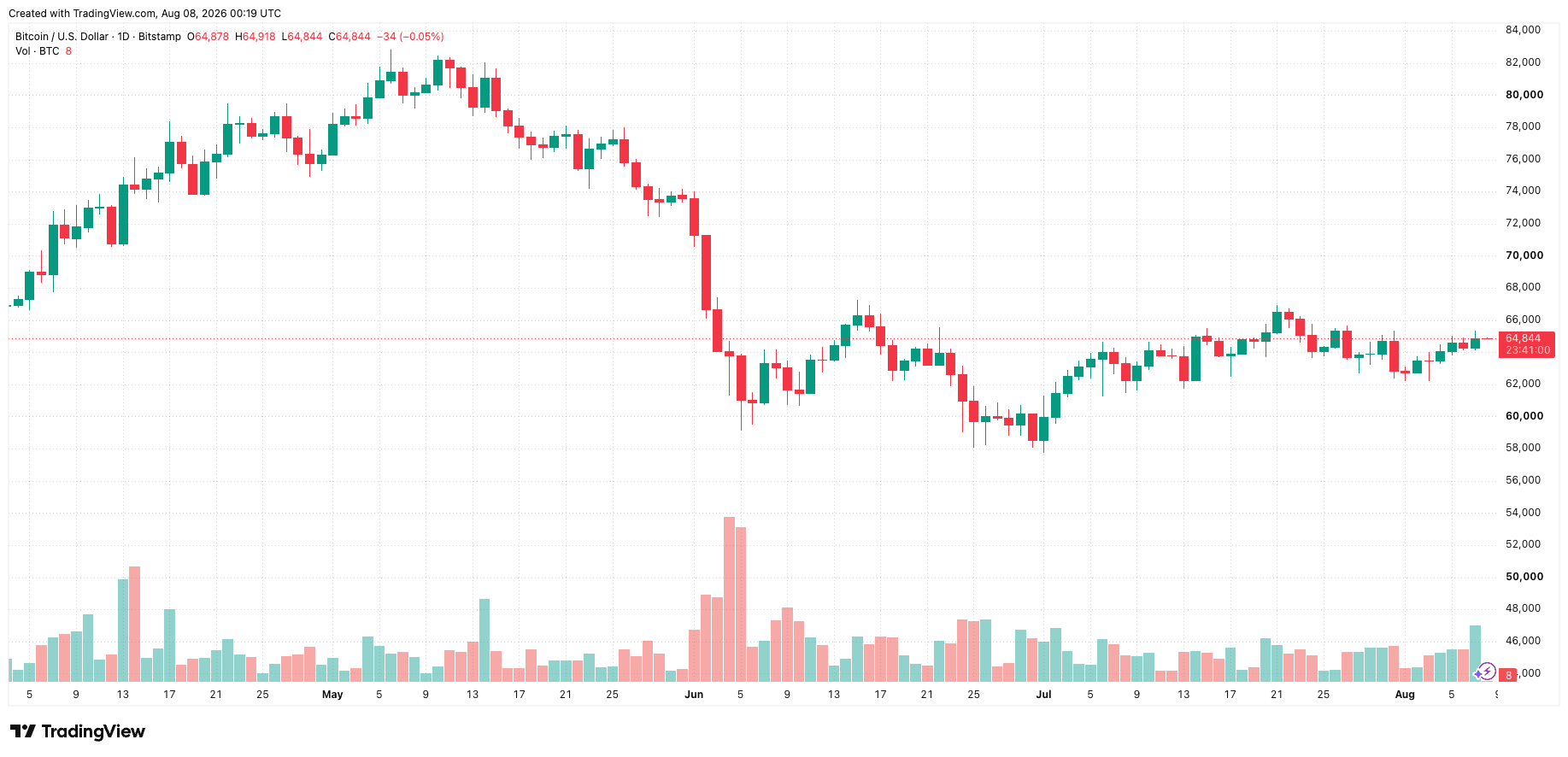 btcusd_2026-08-08_07-19-00.png