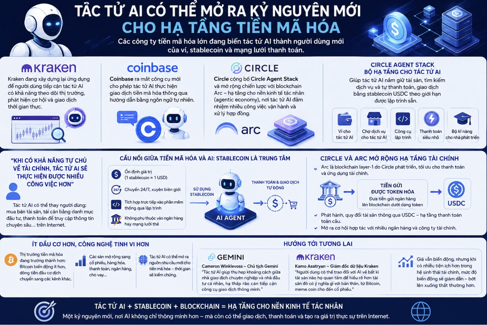 Tác tử AI có thể mở ra kỉ nguyên mới cho hạ tầng tiền mã hóa 