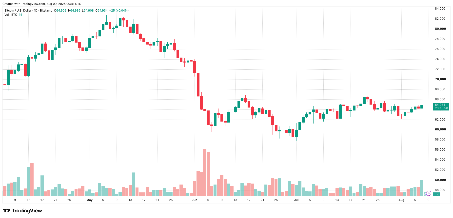 btcusd_2026-08-09_07-41-10.png
