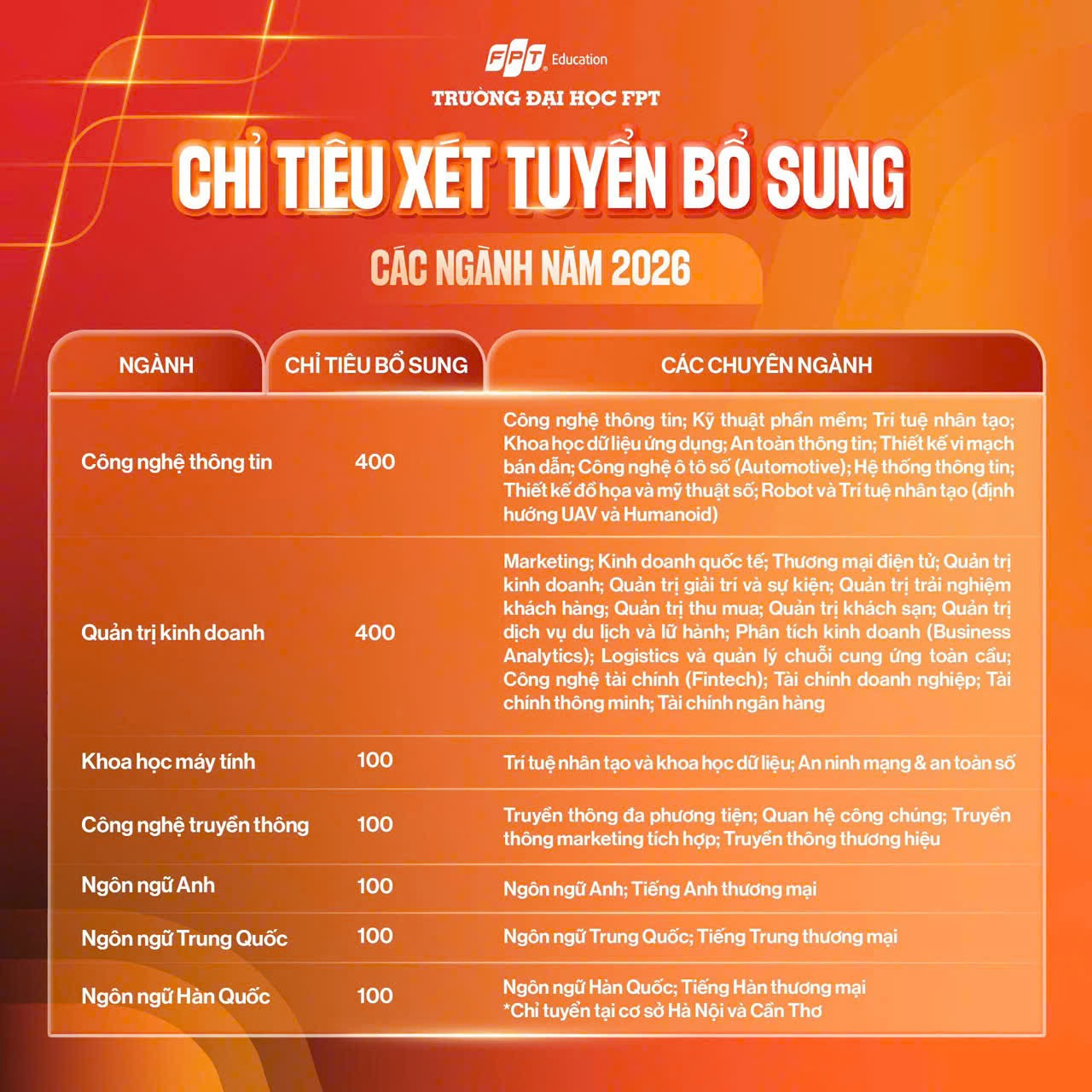 Nhóm ngành trí tuệ nhân tạo, bán dẫn và robot chiếm tỉ trọng lớn trong danh sách xét tuyển bổ sung của Đại học FPT