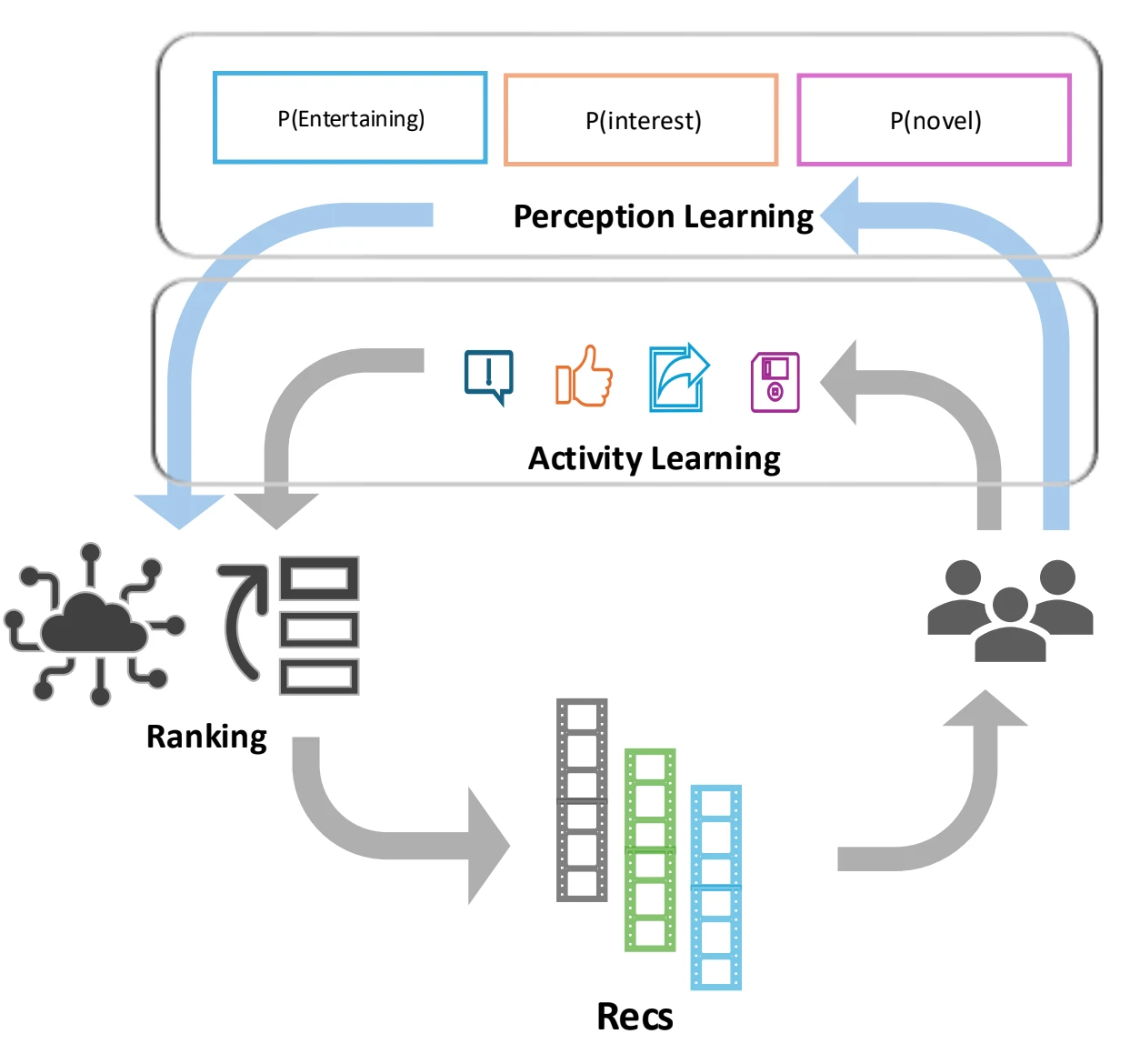 meta-facebook-reels-adapting-recsys-image1.webp