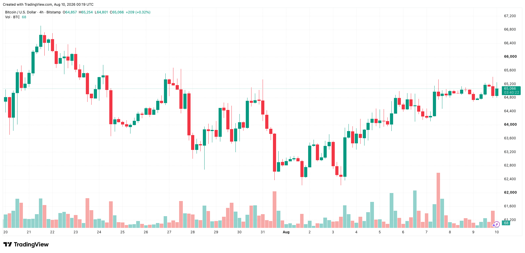 btcusd_2026-08-10_07-19-38.png