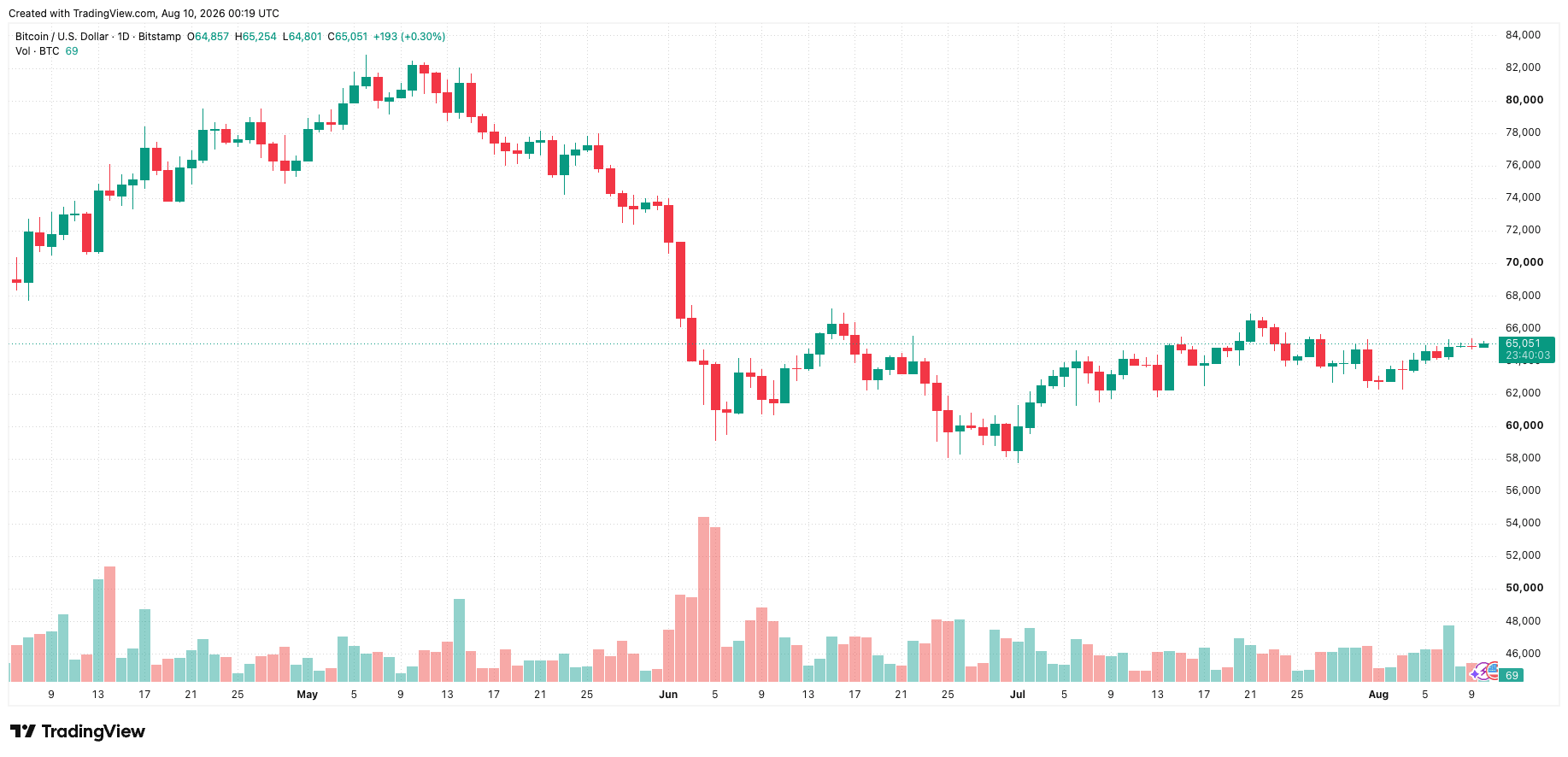 btcusd_2026-08-10_07-19-57.png