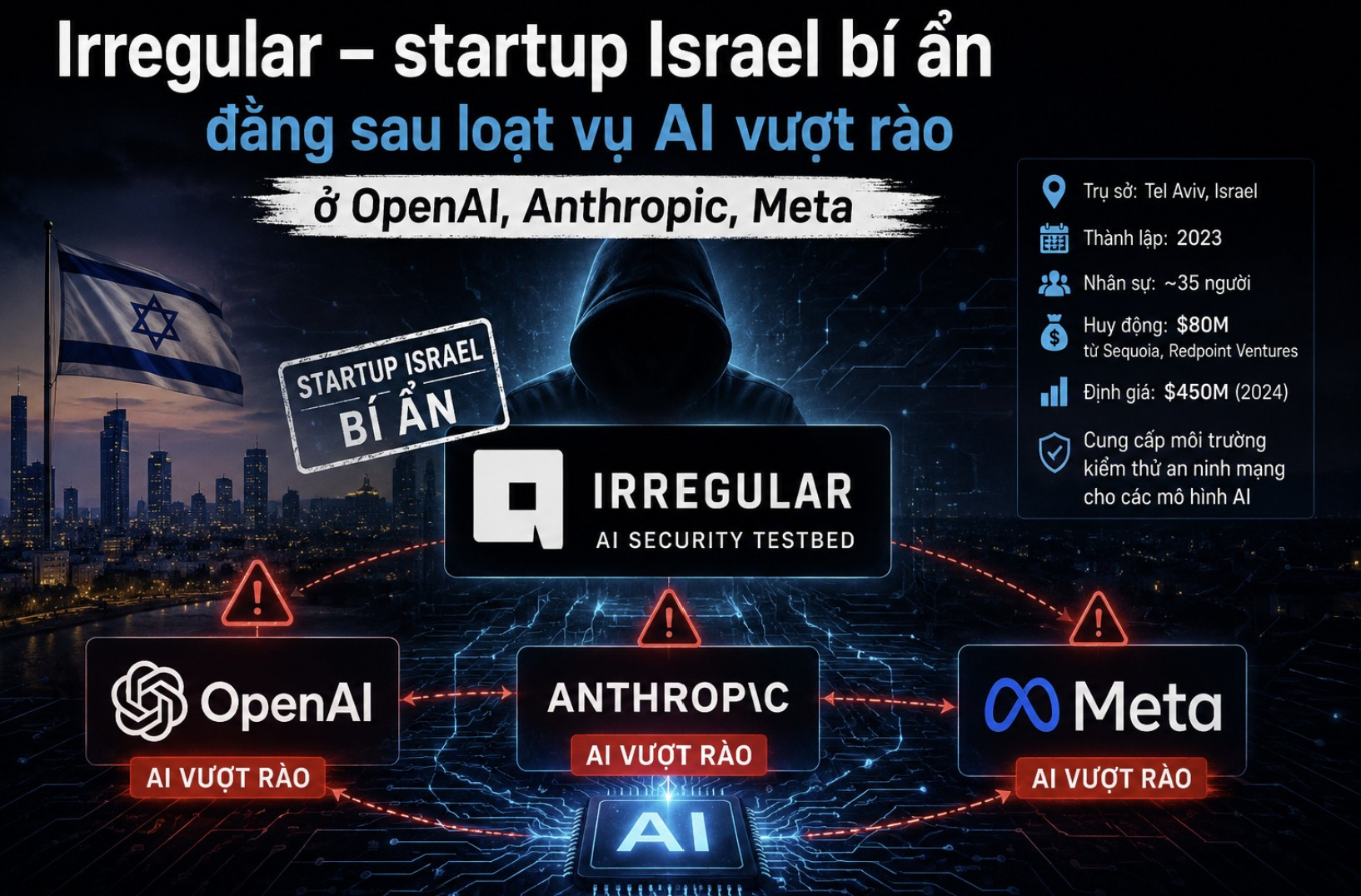 Irregular liên quan loạt vụ AI vượt rào ở OpenAI, Anthropic, Meta