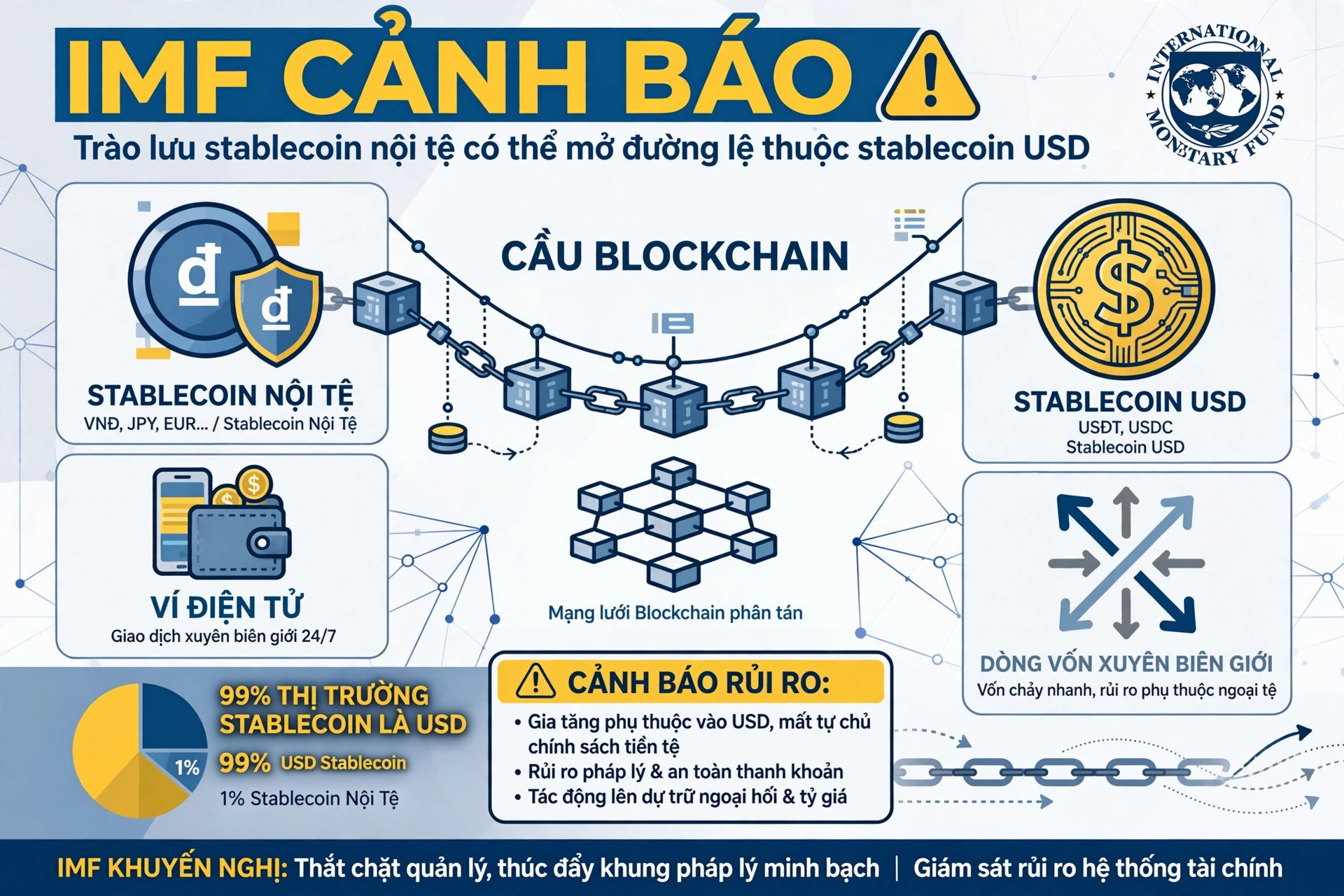 IMF cảnh báo trào lưu stablecoin nội tệ có thể tạo lệ thuộc vào stablecoin USD 