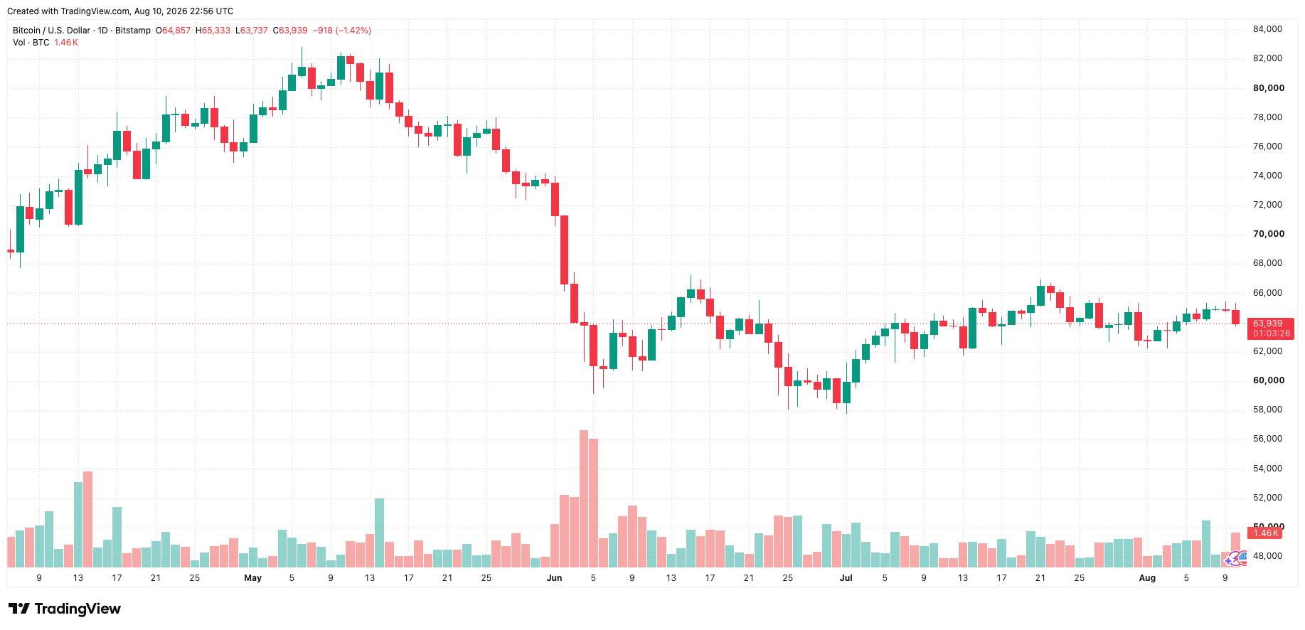 btcusd_2026-08-11_05-56-34.png